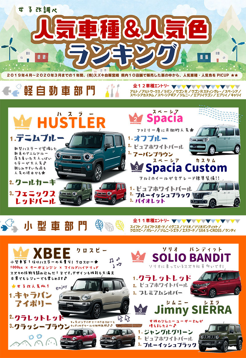 人気車種 人気色ランキングをご紹介 その他 お店ブログ 株式会社スズキ自販宮崎 スズキアリーナ花ヶ島 人気車種 人気色ランキングをご紹介 その他 お店ブログ 株式会社スズキ自販宮崎 スズキアリーナ花ヶ島